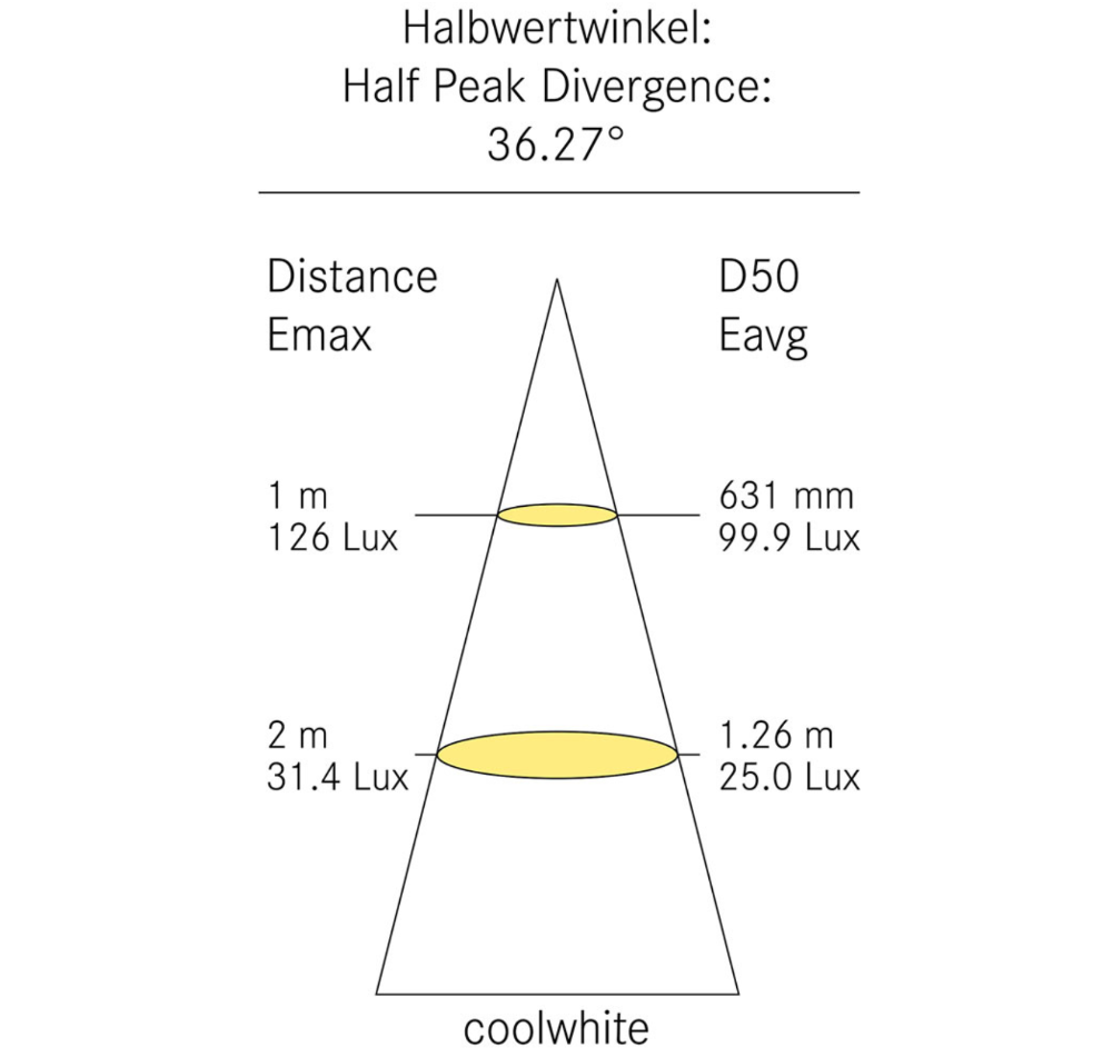 Halbwertwinkel cool white diagram